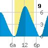 Burlington tide chart for Tuesday, January 9, 2024
