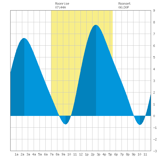 Burlington tide chart for Saturday, February 10, 2024