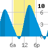 Burlington tide chart for Saturday, February 10, 2024