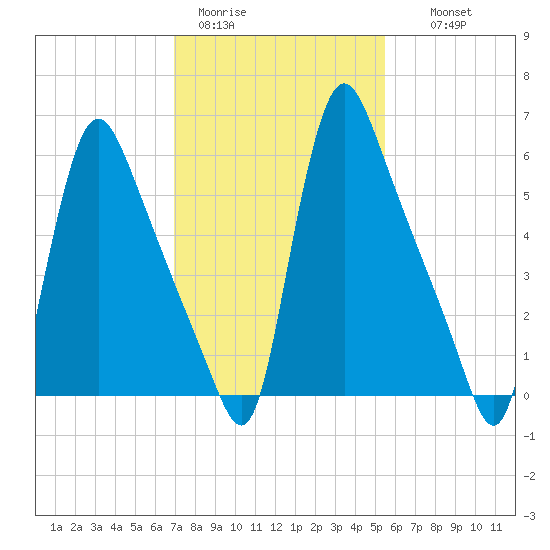 Burlington tide chart for Sunday, February 11, 2024