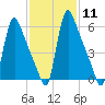 Burlington tide chart for Sunday, February 11, 2024
