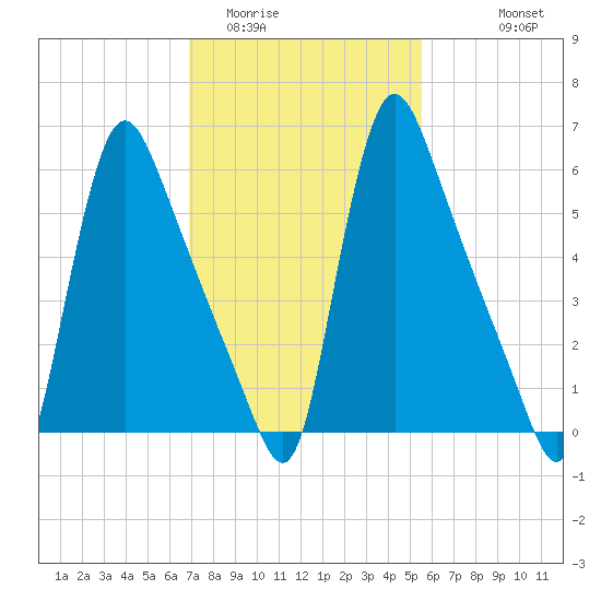 Burlington tide chart for Monday, February 12, 2024