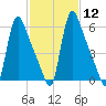 Burlington tide chart for Monday, February 12, 2024