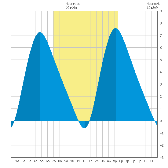 Burlington tide chart for Tuesday, February 13, 2024