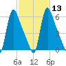 Burlington tide chart for Tuesday, February 13, 2024
