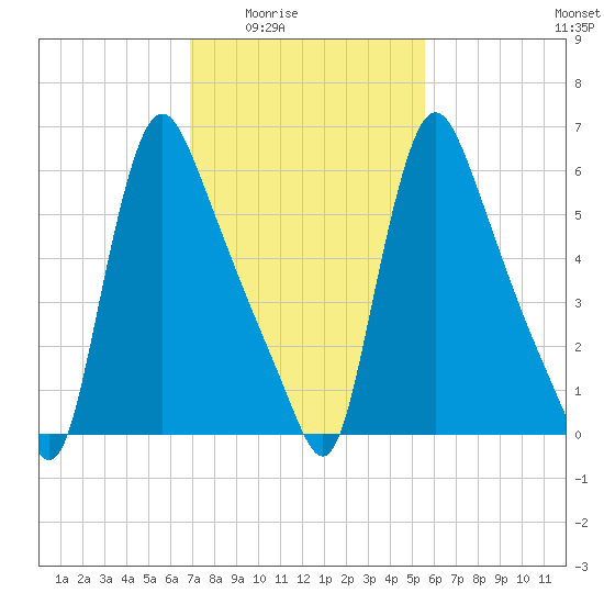 Burlington tide chart for Wednesday, February 14, 2024