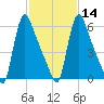 Burlington tide chart for Wednesday, February 14, 2024
