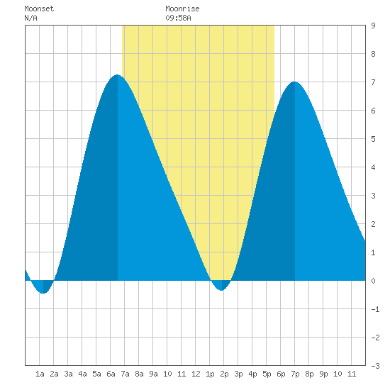 Burlington tide chart for Thursday, February 15, 2024