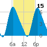 Burlington tide chart for Thursday, February 15, 2024