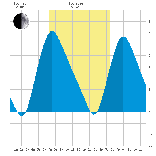 Burlington tide chart for Friday, February 16, 2024
