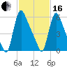 Burlington tide chart for Friday, February 16, 2024