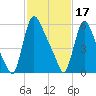 Burlington tide chart for Saturday, February 17, 2024