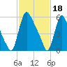 Burlington tide chart for Sunday, February 18, 2024