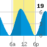 Burlington tide chart for Monday, February 19, 2024