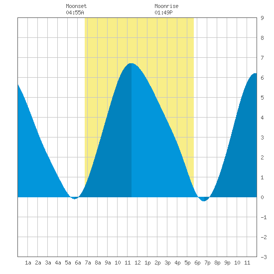 Burlington tide chart for Tuesday, February 20, 2024