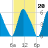 Burlington tide chart for Tuesday, February 20, 2024