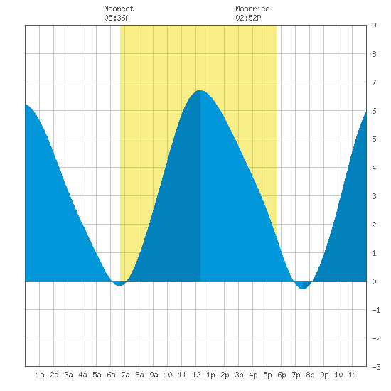 Burlington tide chart for Wednesday, February 21, 2024