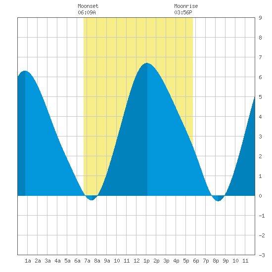 Burlington tide chart for Thursday, February 22, 2024