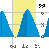 Burlington tide chart for Thursday, February 22, 2024