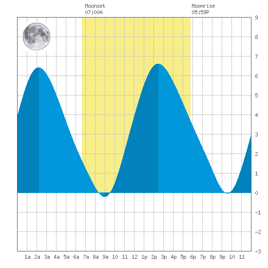 Burlington tide chart for Saturday, February 24, 2024