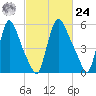 Burlington tide chart for Saturday, February 24, 2024