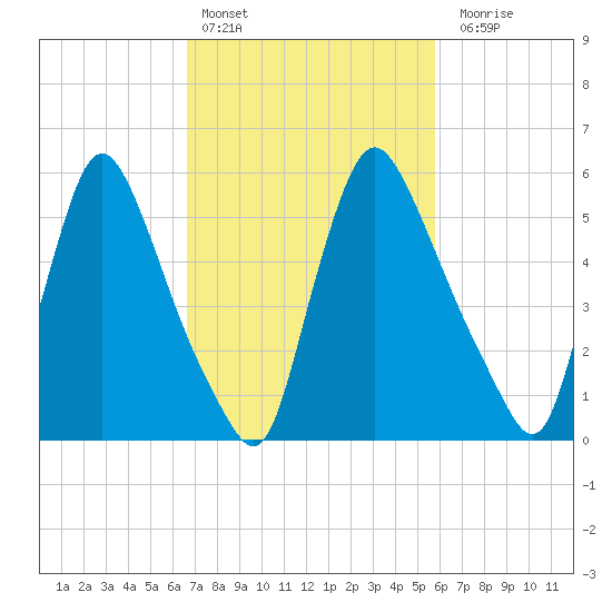 Burlington tide chart for Sunday, February 25, 2024