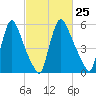 Burlington tide chart for Sunday, February 25, 2024
