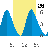 Burlington tide chart for Monday, February 26, 2024