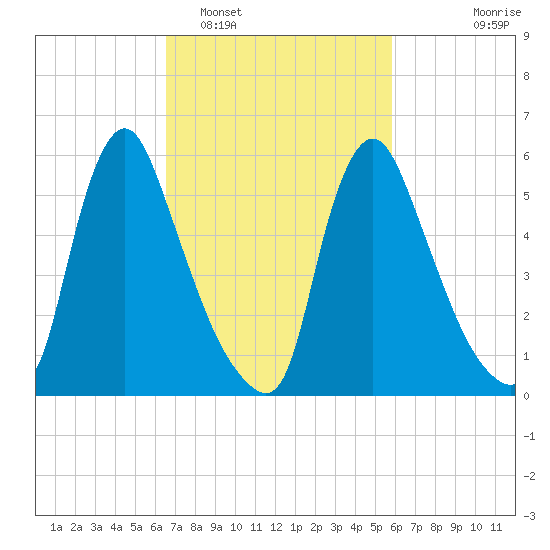 Burlington tide chart for Wednesday, February 28, 2024