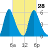 Burlington tide chart for Wednesday, February 28, 2024