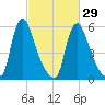 Burlington tide chart for Thursday, February 29, 2024