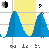 Burlington tide chart for Friday, February 2, 2024
