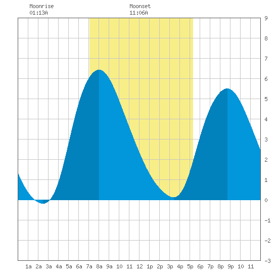 Burlington tide chart for Saturday, February 3, 2024