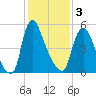 Burlington tide chart for Saturday, February 3, 2024