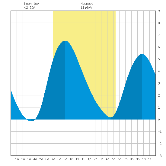 Burlington tide chart for Sunday, February 4, 2024
