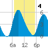 Burlington tide chart for Sunday, February 4, 2024
