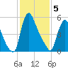 Burlington tide chart for Monday, February 5, 2024