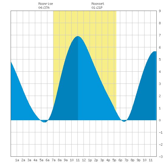 Burlington tide chart for Tuesday, February 6, 2024
