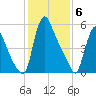 Burlington tide chart for Tuesday, February 6, 2024