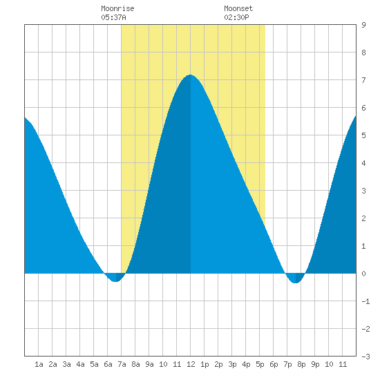 Burlington tide chart for Wednesday, February 7, 2024