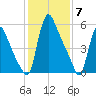 Burlington tide chart for Wednesday, February 7, 2024