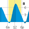 Burlington tide chart for Thursday, February 8, 2024