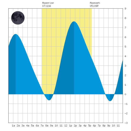 Burlington tide chart for Friday, February 9, 2024