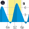 Burlington tide chart for Friday, February 9, 2024