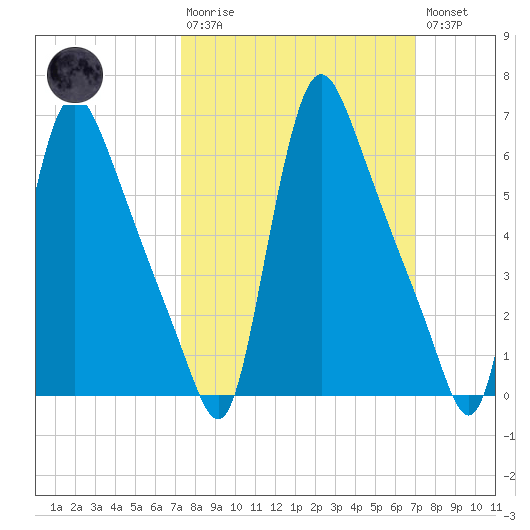 Burlington tide chart for Sunday, March 10, 2024