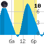 Burlington tide chart for Sunday, March 10, 2024