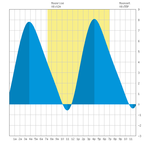 Burlington tide chart for Monday, March 11, 2024