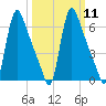 Burlington tide chart for Monday, March 11, 2024