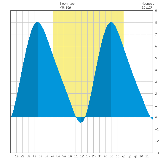 Burlington tide chart for Tuesday, March 12, 2024