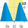Burlington tide chart for Tuesday, March 12, 2024